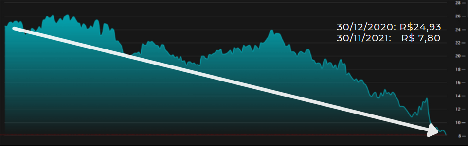 Grafico acoes Magalu