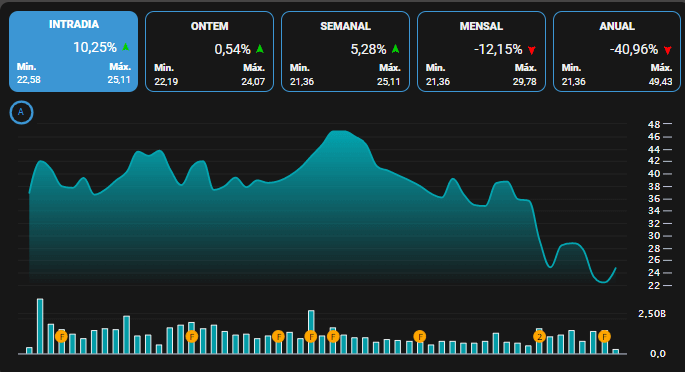 Grafico acoes azul