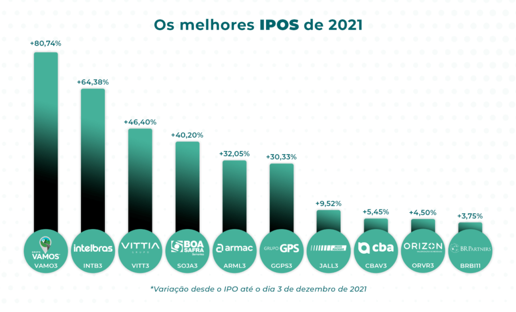 Melhores IPOs de 2021