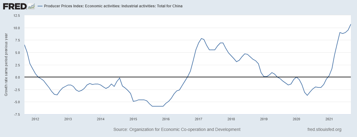 Fonte: Federal Reserve Economic Data (Fred)