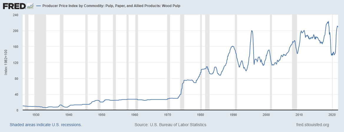 Fonte: Federal Reserve Economic Data