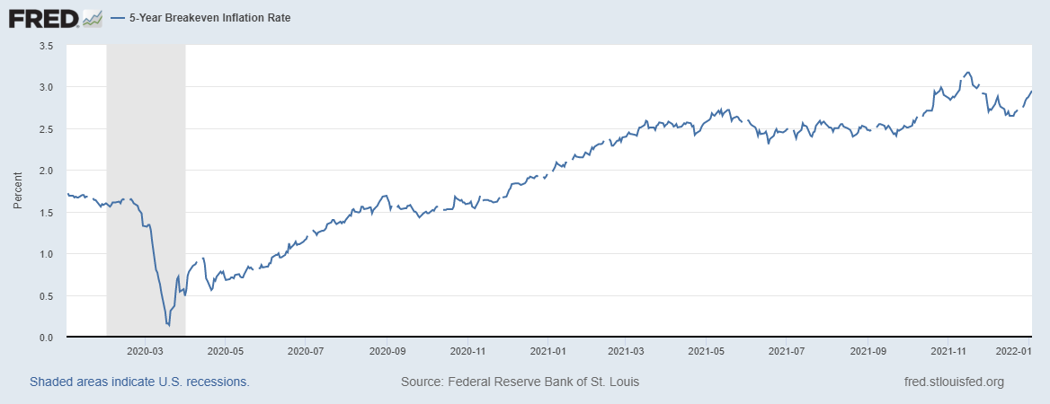 Fonte: Federal Reserve Economic Data