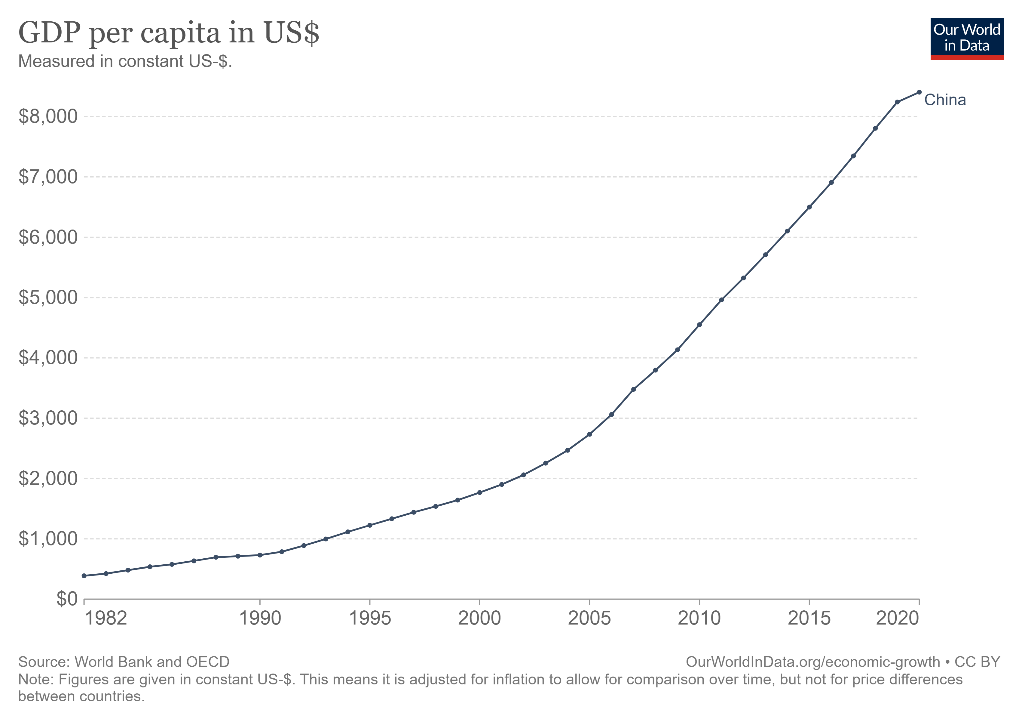 Fonte: Banco Mundial, OCDE. Foto: Our World in Data
