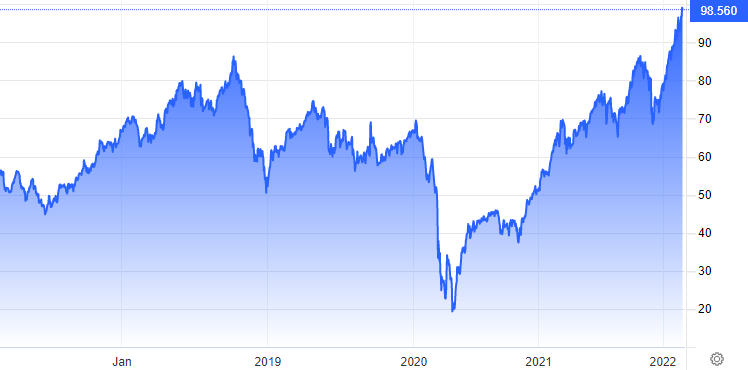Preço do petróleo Brent. Fonte: Trading Economics