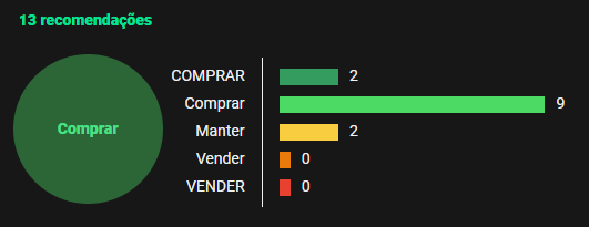 Grafico de indicação de compra de ações do Atacadão. COMPRAR 2, comprar 9, Manter 2, Vender 0, VENDER 0
