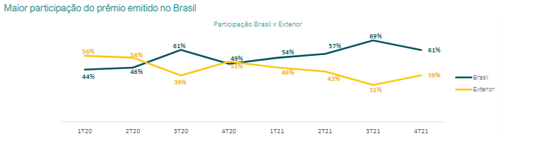Fonte: IRB Brasil