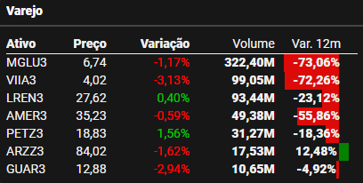 tela do TradeMap com cotação de ações do varejo
