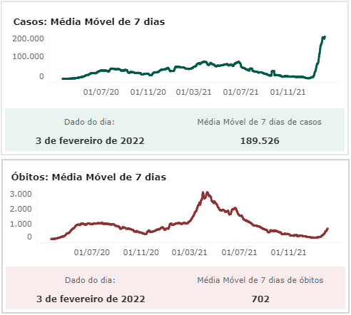 Gráfico com casos de covid-19 e mortes provocadas pela doença