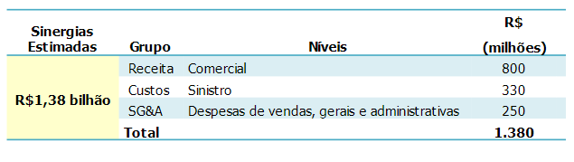 gráfico com sinergias HAPV3 e GNDI3