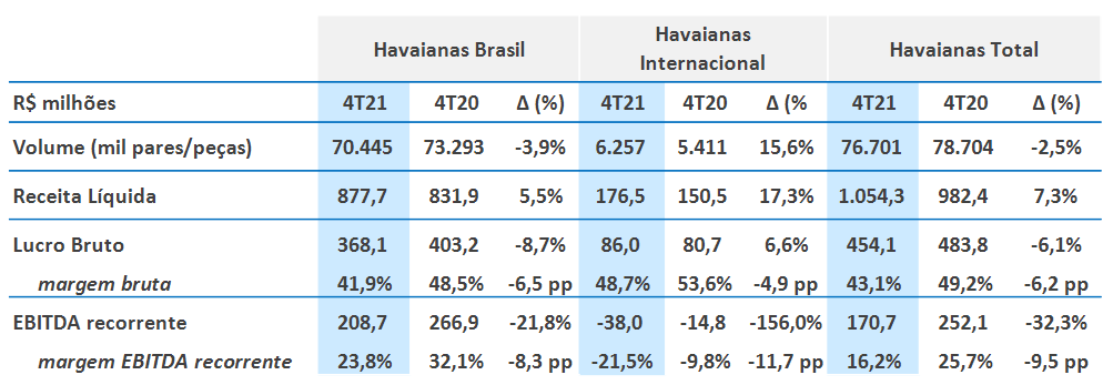 havaianas vendas no quarto trimestre