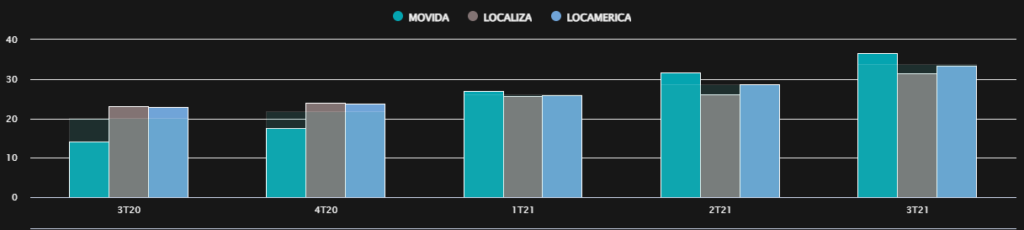 Gráfico comparando a margem Ebitda de Localiza, Unidas e Movida