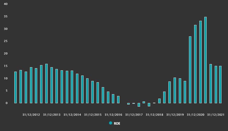 Fonte: TradeMap