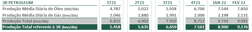 Fonte: 3R Petroleum