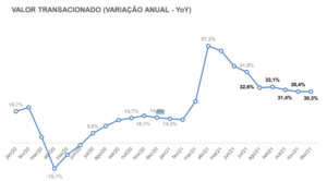 Gráfico de variação anual no valor transacionado em cartões