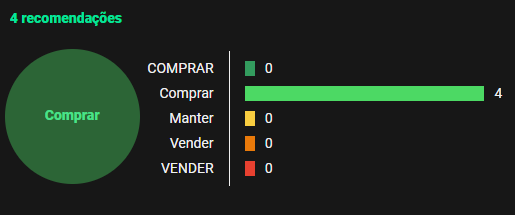 Recomendações de compra Dotz