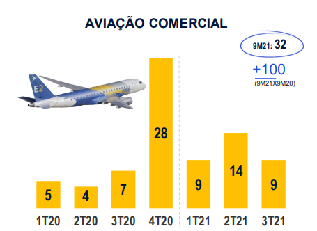 Gráfico com a entrega de jatos comerciais da Embraer