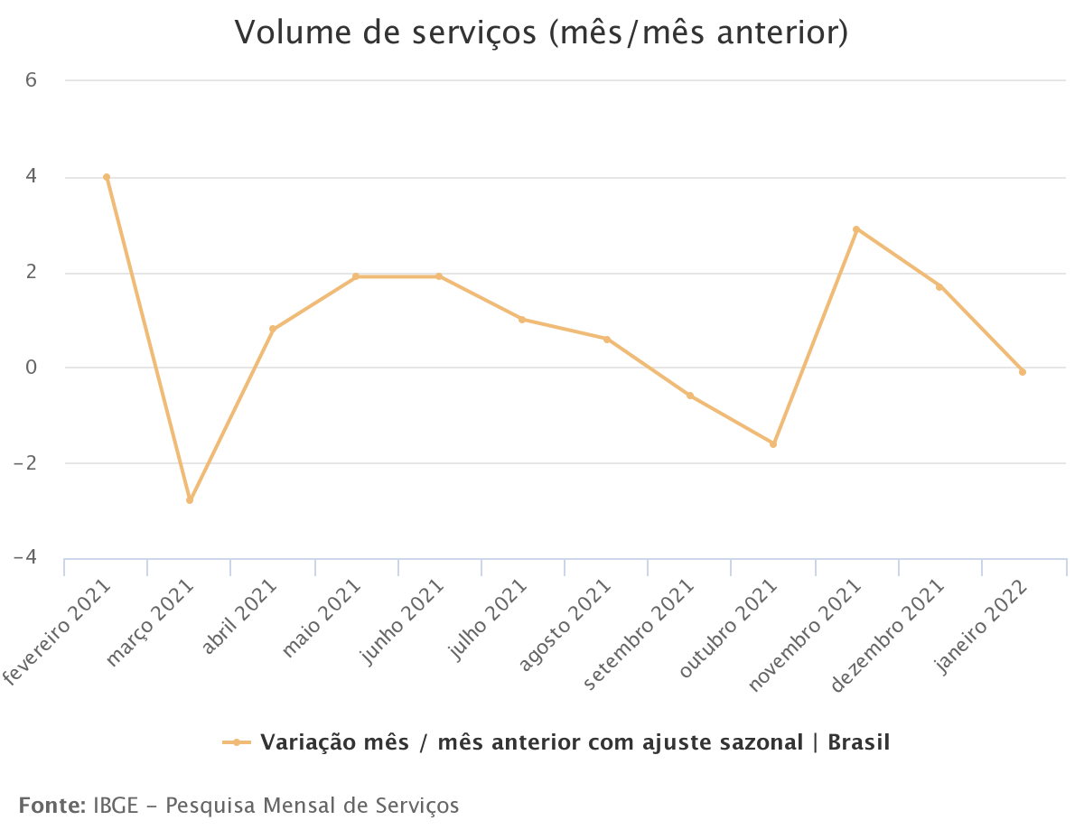 Variação na receita real do setor de serviços até janeiro de 2021, em base mensal