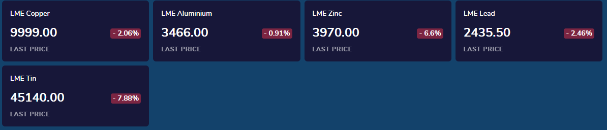 Fonte: LME
