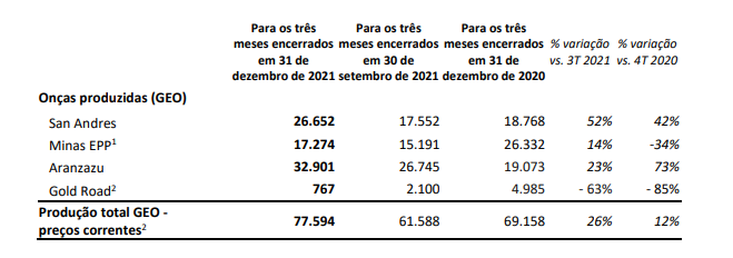 Fonte: Aura Minerals