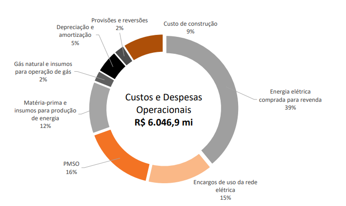Fonte: Copel