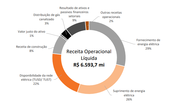 Fonte: Copel