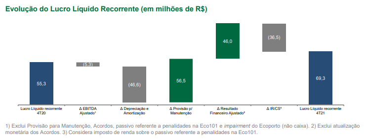 Fonte: EcoRodovias