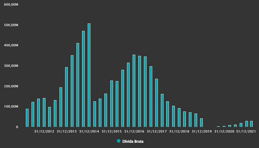 Fonte: TradeMap