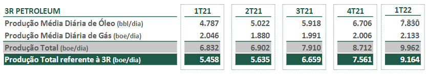 informações sobre produção trimestral de petróleo e gás da 3R Petroleum