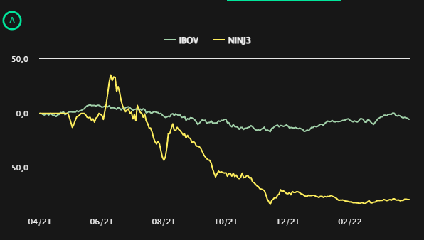 Gráfico comparando a performance das ações da GetNinjas com o Ibovespa nos últimos 12 meses