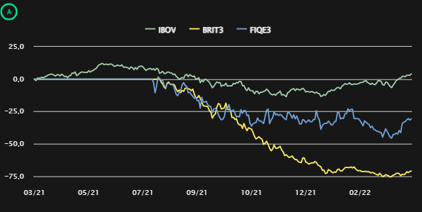 Gráfico comparando a performance do Ibovespa e das ações da Unifique e da Brisanet nos últimos 12 meses