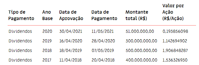 Fonte: Enauta