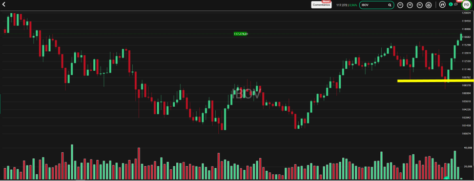 Gráfico com variação Ibovespa