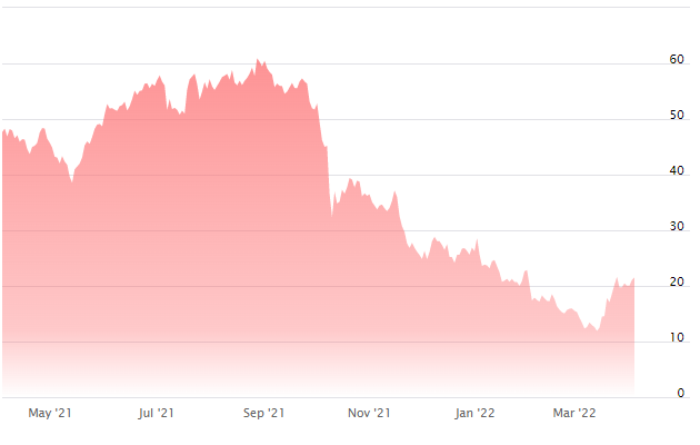 Gráfico da performance das ações da PagSeguro nos últimos 12 meses