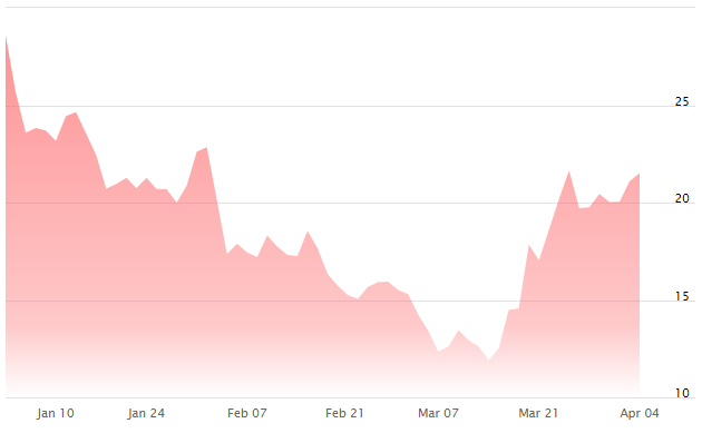 Gráfico com performance das ações da PagSeguro desde o início de 2022