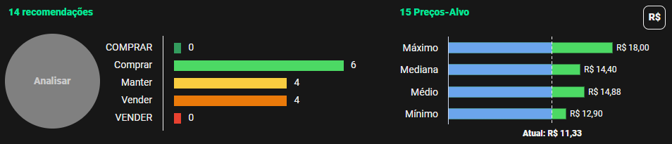 Gráficos com análise de especialistas para as ações da AES Brasil