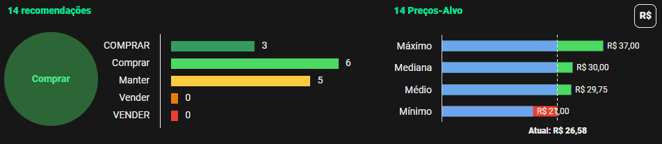Gráficos com análise de especialistas sobre as ações da BB Seguridade
