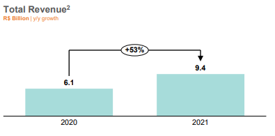 Gráfico comparando a receita total da PagSeguro em 2020 e em 2021