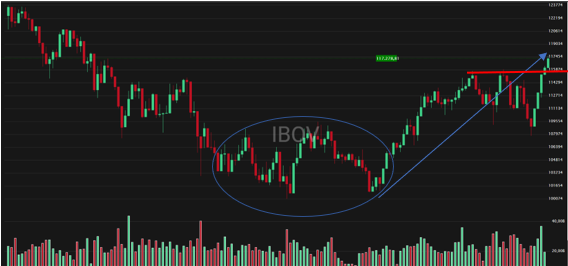 Gráfico com variação do Ibovespa