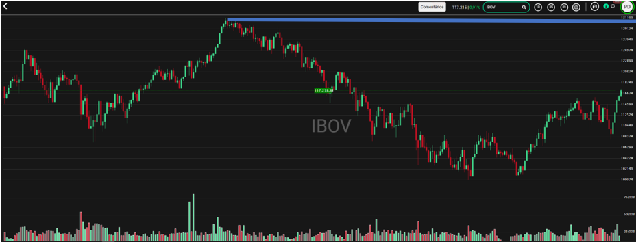 Variação Ibovespa