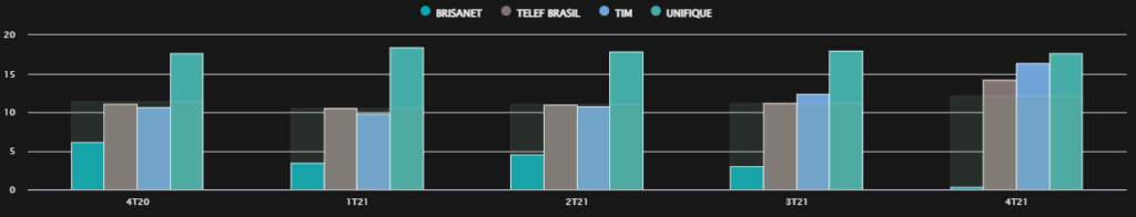Gráfico comparando as margens líquidas de Unifique, Brisanet, Telefônica e Tim