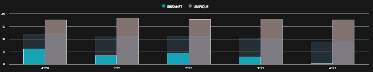Gráfico comparando as margens líquidas de Unifique e Brisanet