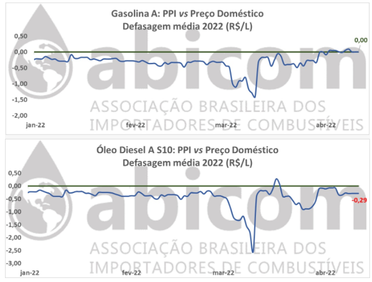 gráfico com o histórico da defasagem dos preços de combustíveis no Brasil