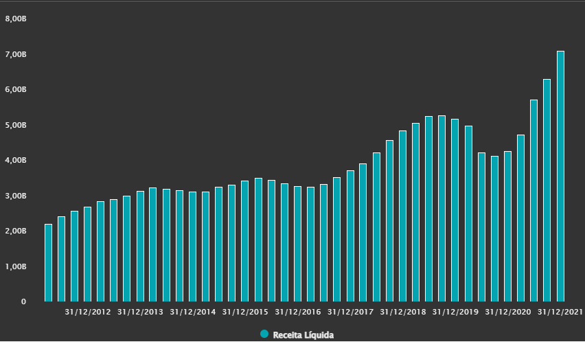 gráfico com o histórico da receita líquida da Tupy