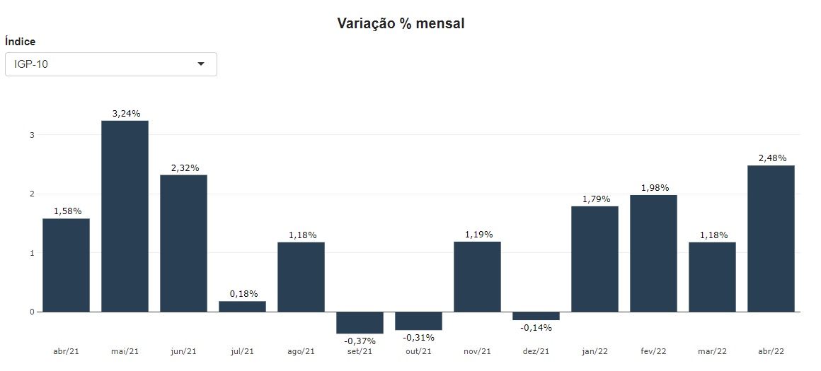 gráfico com histórico da variação mensal do IGP-10 até abril de 2022
