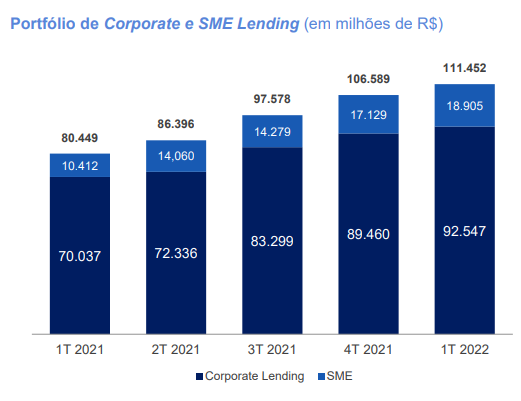 Gráfico mostrando a evolução da carteira de crédito do BTG