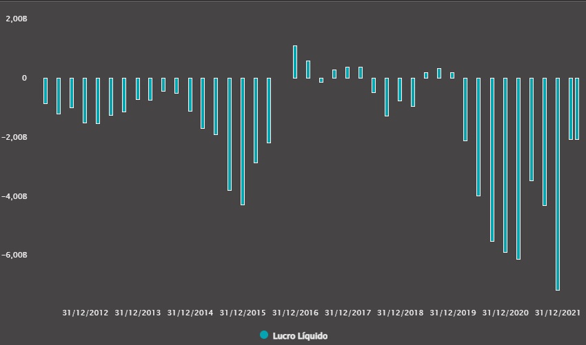 gráfico com histórico do lucro em 12 meses da Gol