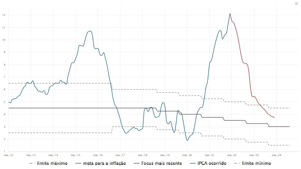 gráfico com histórico da inflação em 12 meses, metas de inflação e previsão de inflação do mercado