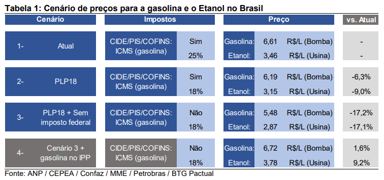 Tabela com projeções do BTG Pactual para os preços dos combustíveis em diferentes cenários
