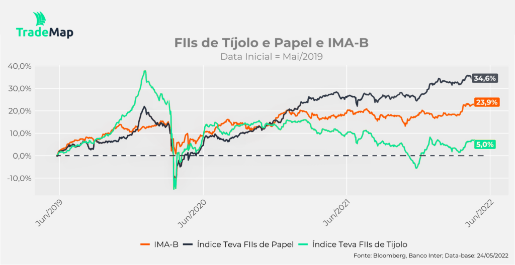gráfico variação fundos imobiliários x IMA-B