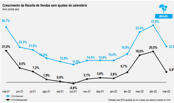ICVA de maio
